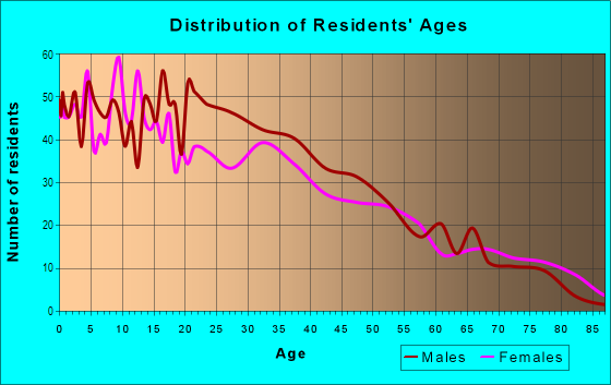Age and Sex of Residents in Downtown in Fillmore, CA