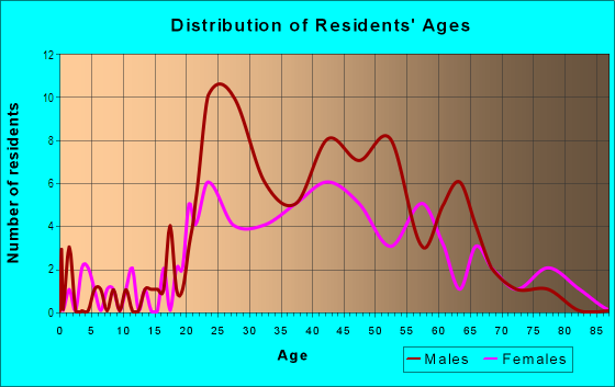 Age and Sex of Residents in Arts District in Oklahoma City, OK