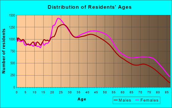 Age and Sex of Residents in Suburban Northside in Oklahoma City, OK