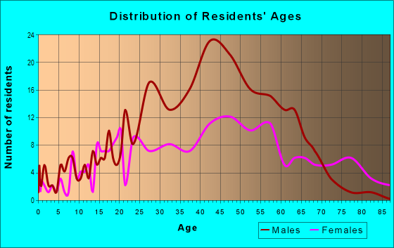 Age and Sex of Residents in Midtown District in Oklahoma City, OK