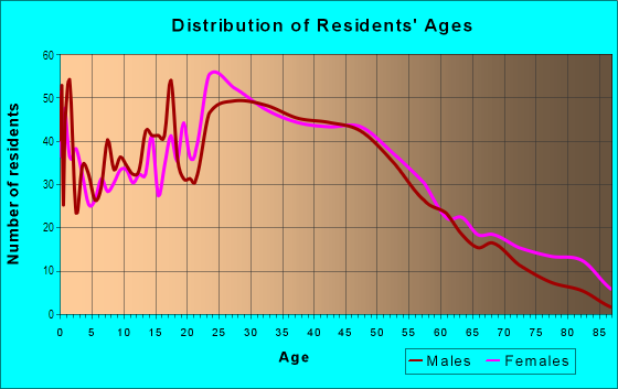 Age and Sex of Residents in Eastside in Oklahoma City, OK