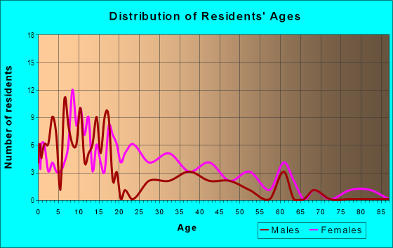 Age and Sex of Residents in Oklahoma School Of Science And Mathematics in Oklahoma City, OK