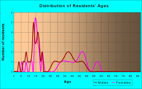 Age and Sex of Residents in St. Anthony Hospital Campus in Oklahoma City, OK