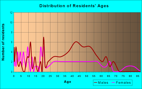 Age and Sex of Residents in I-40 Expansion Area in Oklahoma City, OK