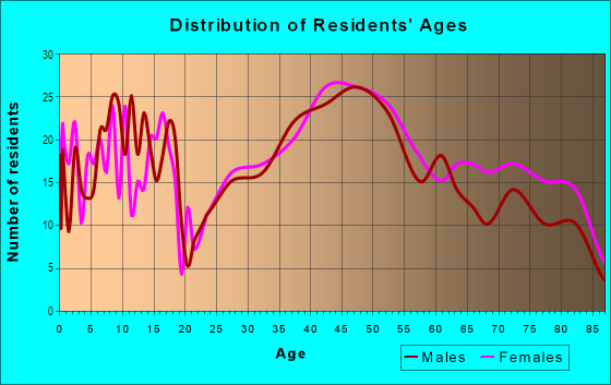 Age and Sex of Residents in Nichols Hills in Oklahoma City, OK