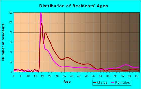 Age and Sex of Residents in Downtown in Eugene, OR
