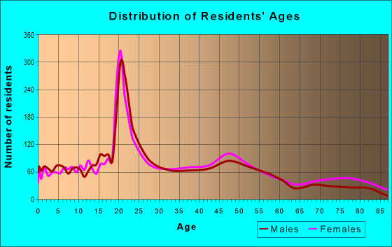Age and Sex of Residents in Harlow in Eugene, OR
