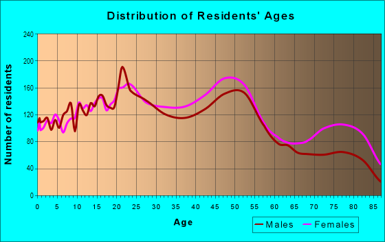 Age and Sex of Residents in Cal Young in Eugene, OR
