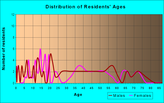 Age and Sex of Residents in Industrial Corridor in Eugene, OR