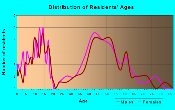 Age and Sex of Residents in Stafford in Lake Oswego, OR