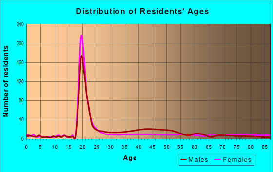 Age and Sex of Residents in Central Area in Salem, OR