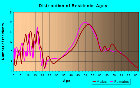 Age and Sex of Residents in Croisan in Salem, OR