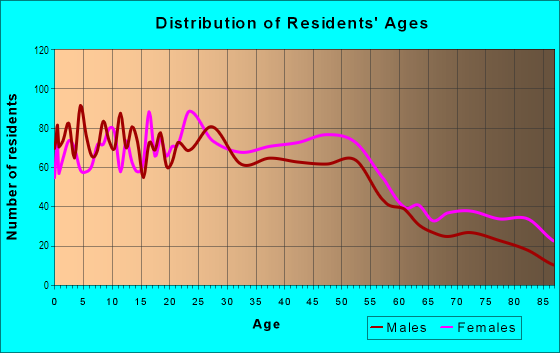 Age and Sex of Residents in Faye Wright in Salem, OR