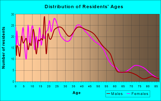 Age and Sex of Residents in Grant in Salem, OR