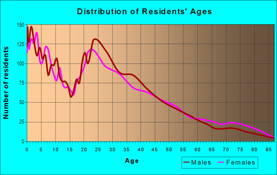 Age and Sex of Residents in Northgate in Salem, OR