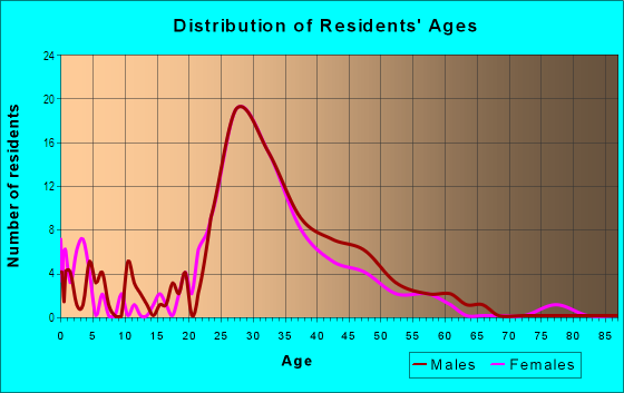 Age and Sex of Residents in Vintage Park in San Mateo, CA
