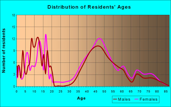 Age and Sex of Residents in Springbrook Park in Lake Oswego, OR