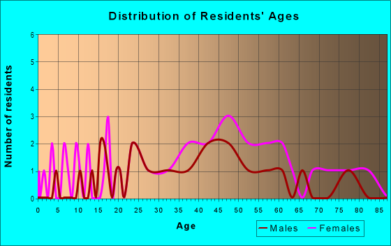 Age and Sex of Residents in Old Town in Lake Oswego, OR