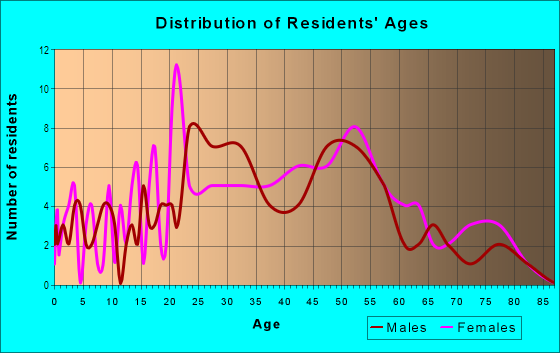 Age and Sex of Residents in Lakewood in Lake Oswego, OR