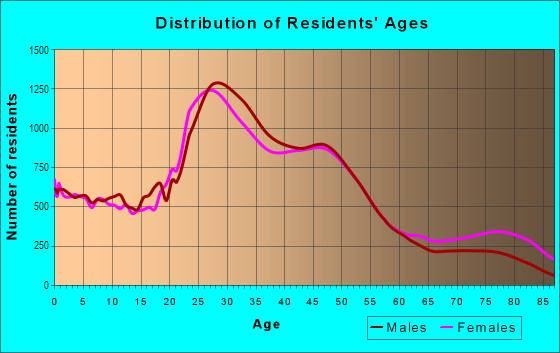 Age and Sex of Residents in Southeast Portland in Portland, OR