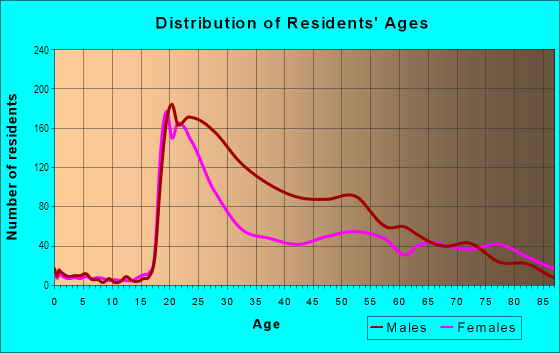 Age and Sex of Residents in Downtown in Portland, OR
