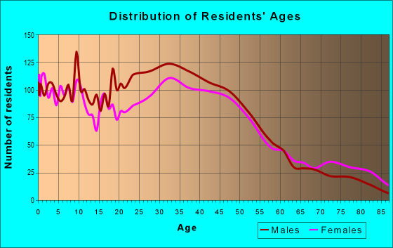 Age and Sex of Residents in Cully in Portland, OR