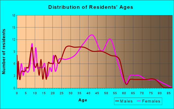 Age and Sex of Residents in Crestwood in Portland, OR