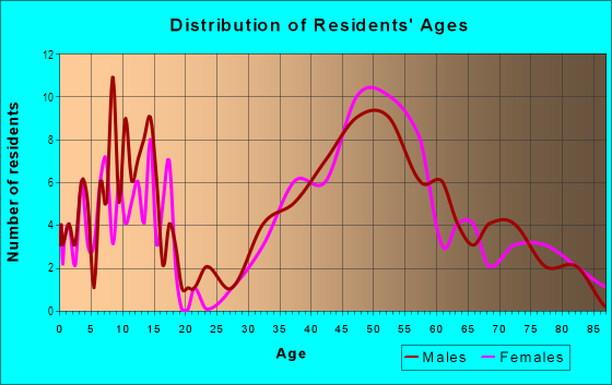 Age and Sex of Residents in Council Crest in Portland, OR