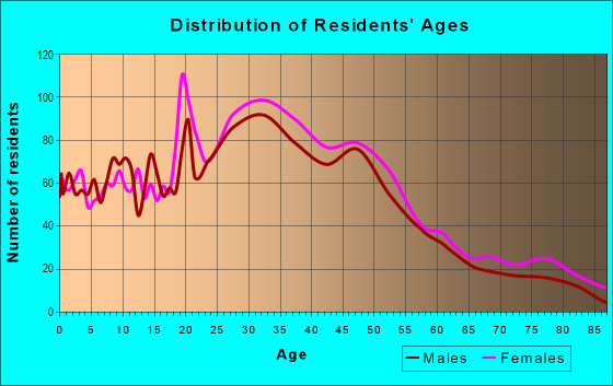 Age and Sex of Residents in Concordia in Portland, OR