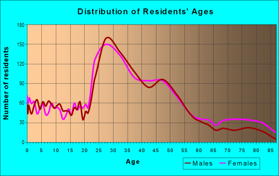 Age and Sex of Residents in Richmond in Portland, OR