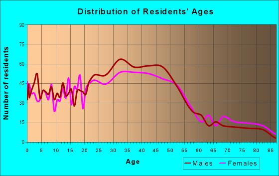 Age and Sex of Residents in Overlook in Portland, OR
