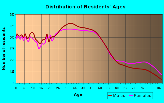 Age and Sex of Residents in Outer Southeast in Portland, OR