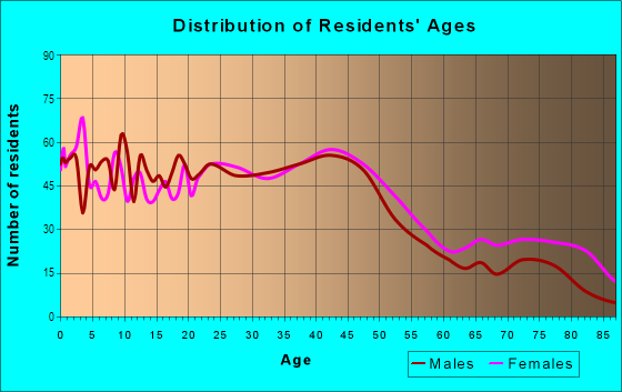 Age and Sex of Residents in Mill Park in Portland, OR
