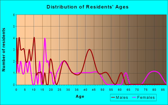 Age and Sex of Residents in Woodland Park in Portland, OR