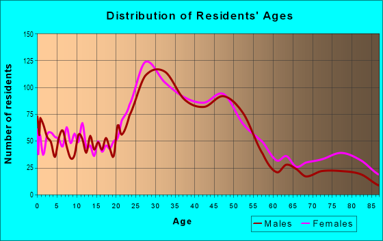 Age and Sex of Residents in Westmoreland in Portland, OR