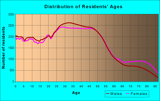 Age and Sex of Residents in West in Portland, OR