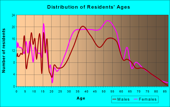 Age and Sex of Residents in Explorers in San Mateo, CA