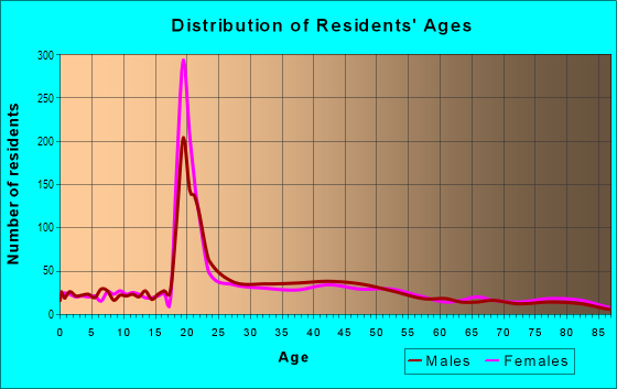 Age and Sex of Residents in University Park in Portland, OR