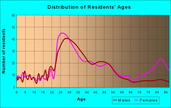 Age and Sex of Residents in Sullivan's Gulch in Portland, OR