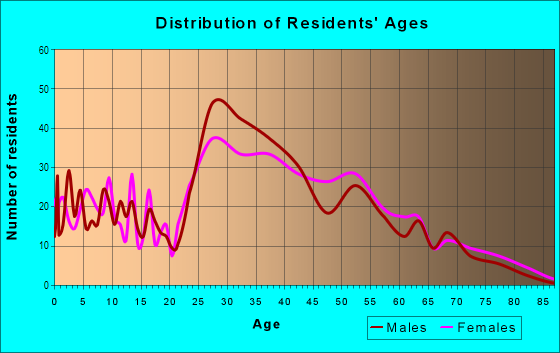 Age and Sex of Residents in Boats in San Mateo, CA