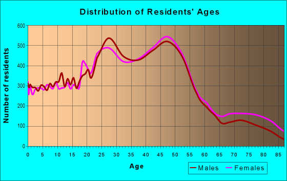 Age and Sex of Residents in Southwest in Portland, OR