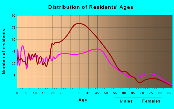 Age and Sex of Residents in Parkrose in Portland, OR