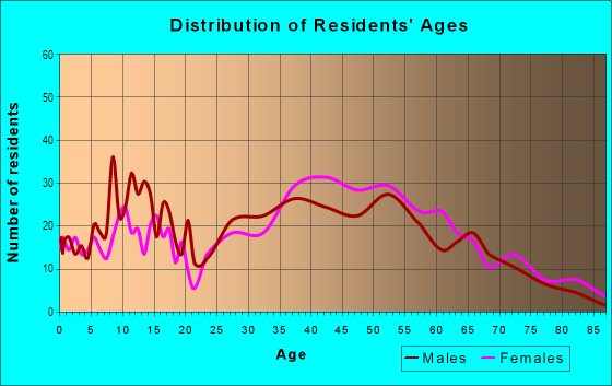Age and Sex of Residents in Birds in San Mateo, CA