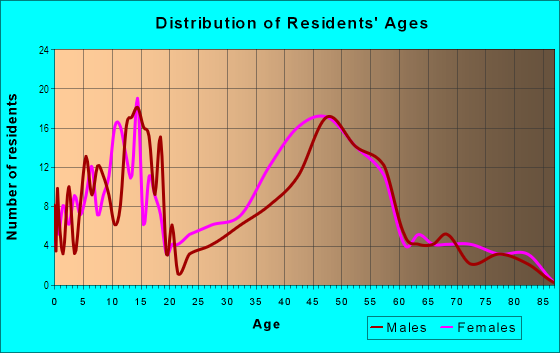 Age and Sex of Residents in McVey in Lake Oswego, OR