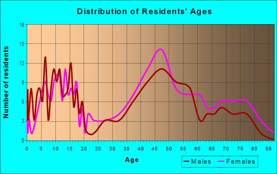 Age and Sex of Residents in Hallinan in Lake Oswego, OR