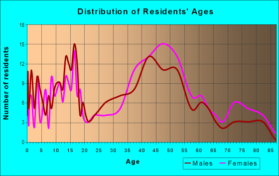 Age and Sex of Residents in Lake Grove in Lake Oswego, OR
