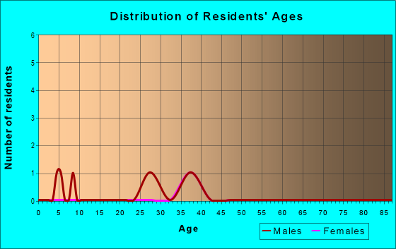 Age and Sex of Residents in Pilgrim-Triton in San Mateo, CA