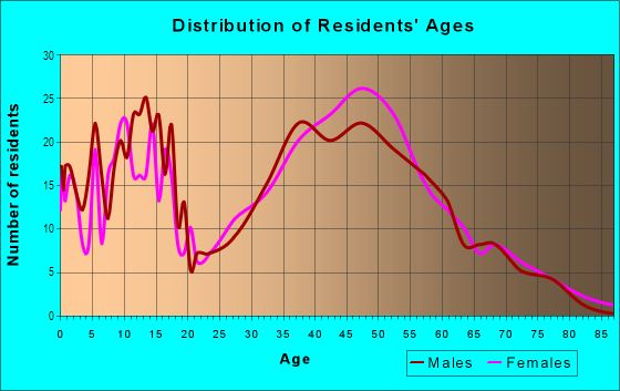 Age and Sex of Residents in Rosewood in Lake Oswego, OR
