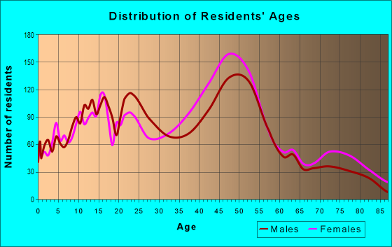 Age and Sex of Residents in Southeast in Eugene, OR