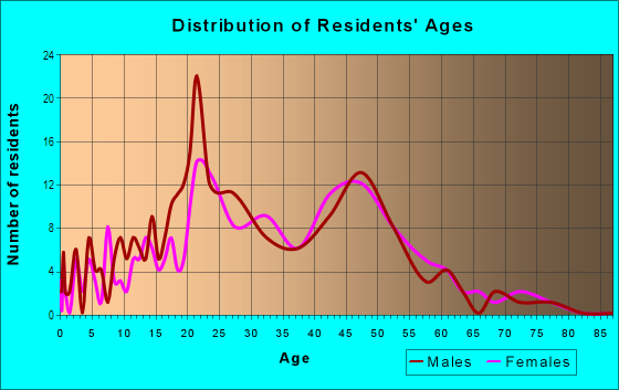 Age and Sex of Residents in Laurel Hill Valley in Eugene, OR